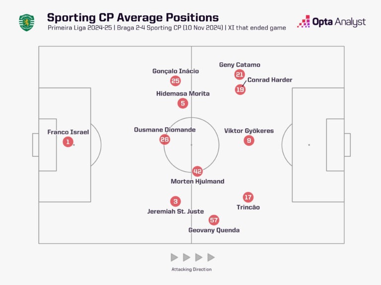 sporting-average-positions-v-braga