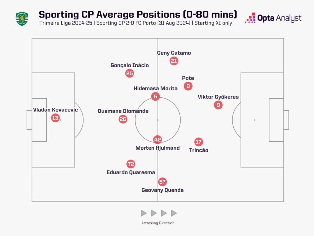 sporting-average-positions-v-porto-august