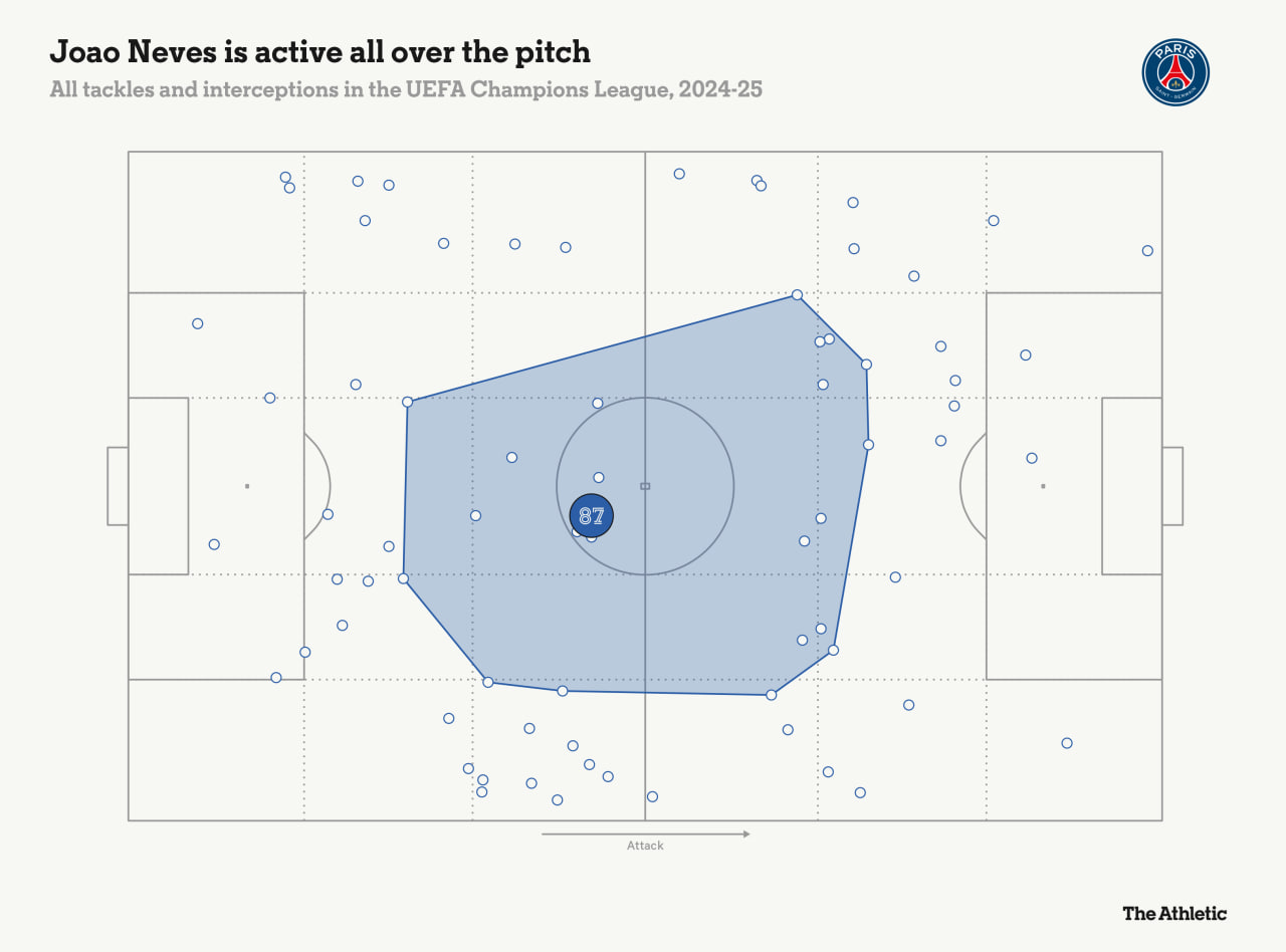 joao_neves_defensive_convex_touchmap