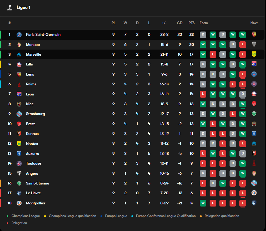 جدول لیگ یک فرانسه، صدرنشینی پاری سن ژرمن با یک بازی بیشتر نسبت به موناکو