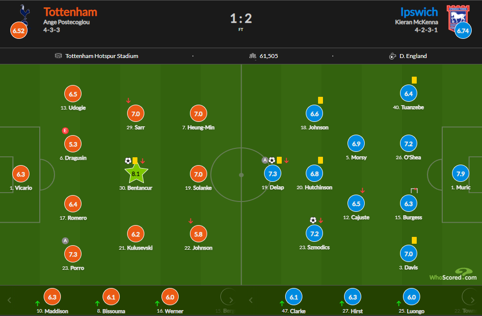 نمرات بازیکنان تاتنهام و ایپسویچ از هو اسکورد
