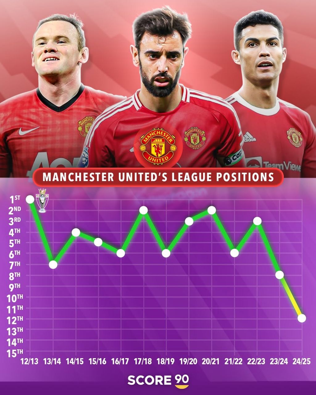 رتبه‌های منچستریونایتد در لیگ برتر از 2012/13 تاکنون