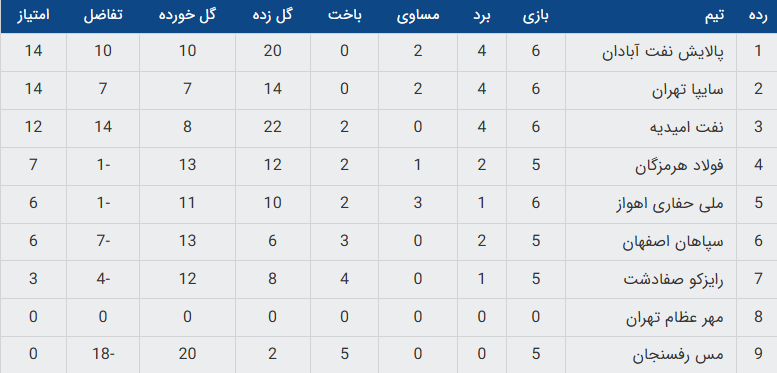 جدول لیگ برتر فوتسال زنان در پایان هفته هفتم