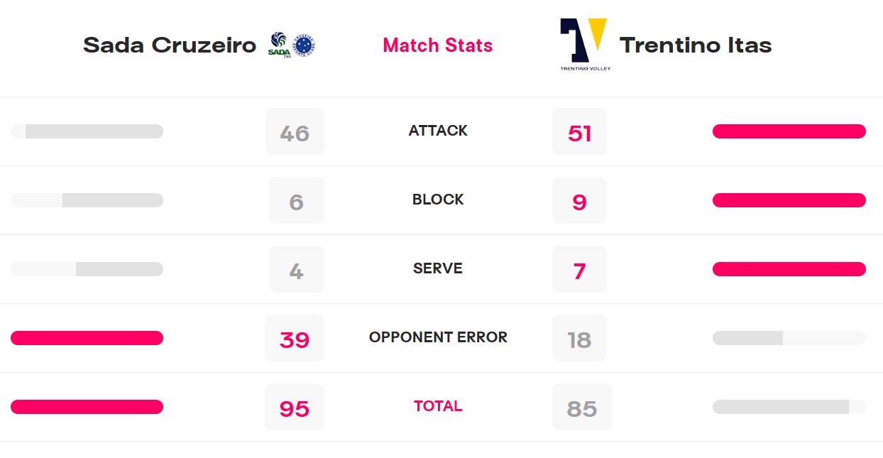آمار بازی سادا کروزیرو مقابل ترنتینو