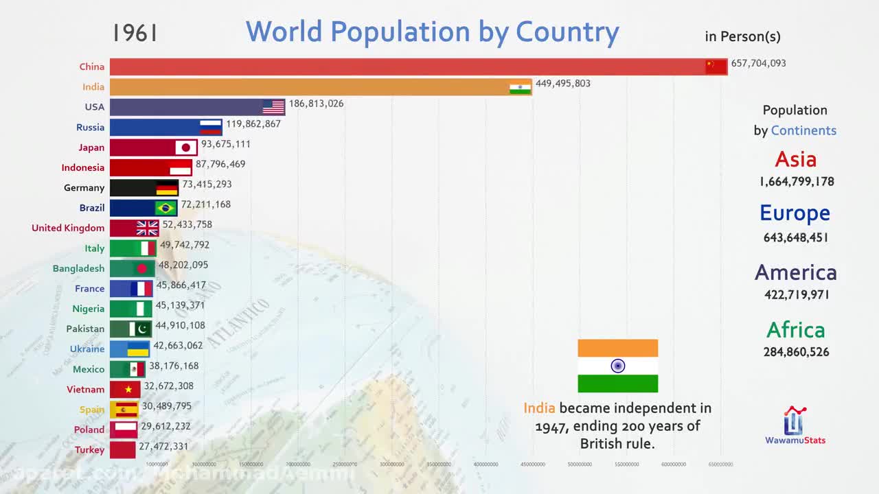 ۲۰ کشور پر جمعیت جهان از ۱۸۱۰ تا ۲۱۰۰ طرفداری